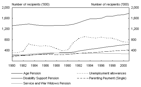 Chart 23: Numbers of recipients of major payments to individuals 1980 to 2001