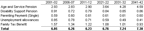 Table 10: Projected spending on payments to individuals (per cent of GDP)