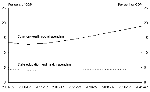 Chart 31: Projections of Commonwealth social spending and State and Territory health and education spending