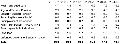 Table 13: Projections of Commonwealth demographic spending (per cent of GDP)