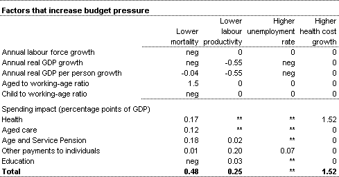 Table 15: Impact of alternative scenarios in 2041-42 (percentage points) - Factors that increase budget pressure