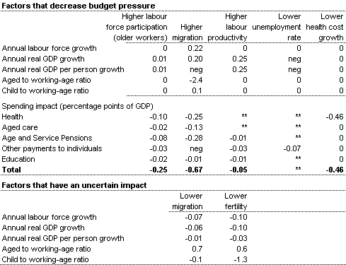 Table 15: Impact of alternative scenarios in 2041-42 (percentage points) - Factors that decrease budget pressure & Factors that have uncertain impact