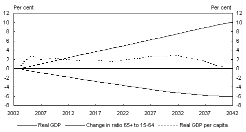 Chart 32: Impact of increasing migration by 50 per cent