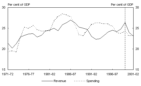 Chart 33: Historical total Commonwealth general government spending and revenue