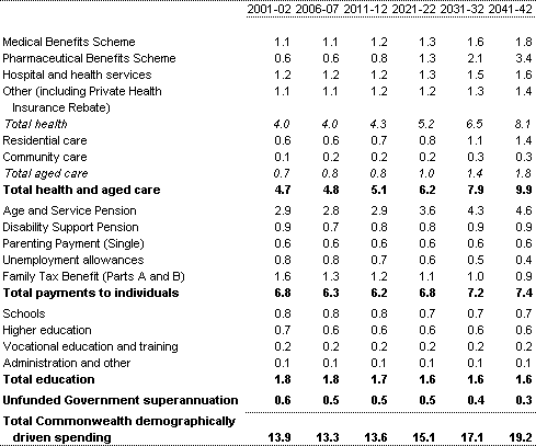 Table A1: Projections of Commonwealth demographic spending (per cent of GDP)