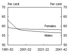 Chart B1: Total labour force participation trends and projections by age group and gender - Age 15 to 19