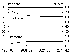 Chart B2: Higher full-time labour force participation of male older workers, trends and projections - Men aged 55 to 59