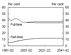 Chart B2: Higher full-time labour force participation of male older workers, trends and projections - Men aged 60 to 64