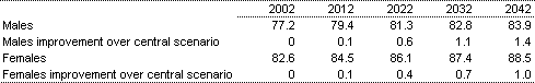 Table B1: Projected life expectancy at birth for low mortality scenario (years)