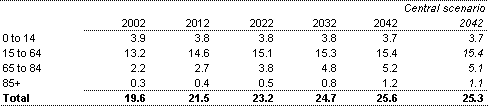 Table B2: Population projections for age ranges for low mortality scenario (millions)
