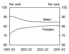Chart B1: Total labour force participation trends and projections by age group and gender - Age 20 to 24