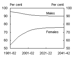 Chart B1: Total labour force participation trends and projections by age group and gender - Age 25 to 34