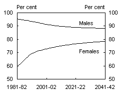 Chart B1: Total labour force participation trends and projections by age group and gender - Age 35 to 44