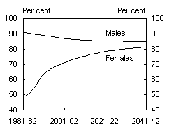 Chart B1: Total labour force participation trends and projections by age group and gender - Age 45 to 54
