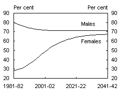 Chart B1: Total labour force participation trends and projections by age group and gender - Age 55 to 59