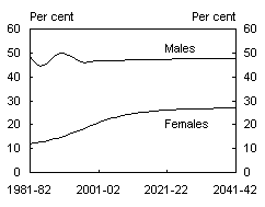 Chart B1: Total labour force participation trends and projections by age group and gender - Age 60 to 64
