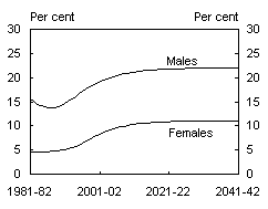 Chart B1: Total labour force participation trends and projections by age group and gender - Age 65 to 69