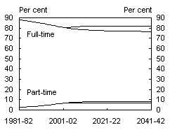 Chart B2: Higher full-time labour force participation of male older workers, trends and projections - Men aged 45 to 54