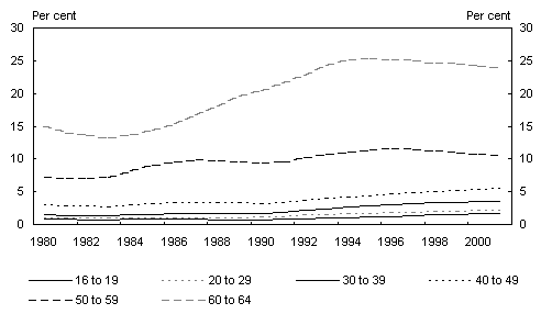 Chart C1: Historical Disability Support Pension coverage rates, males by age