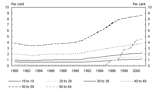 Chart C2: Historical Disability Support Pension coverage rates, females by age