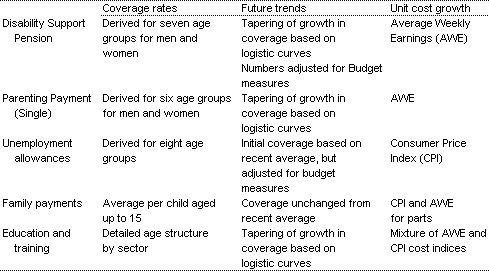 Table C1: Assumptions underlying models of payments to individuals