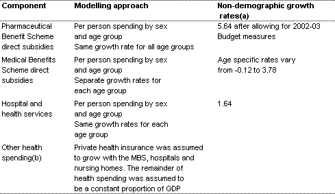 Table C2: Health primary model: components and modelling approach