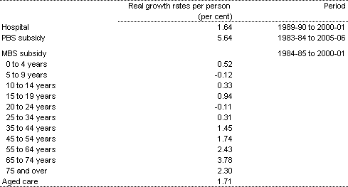 Table C3: Historical health spending growth rates in components