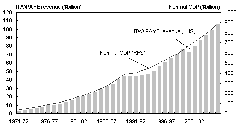 Chart D1: Taxes levied on the compensation of employees