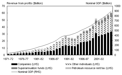 Chart D2: Taxes levied on profits