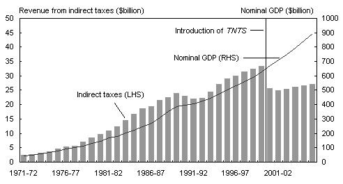 Chart D3: Indirect taxes