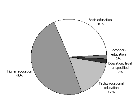 Diagram 8: Estimated Australian assistance to the education sector in 2002-03
