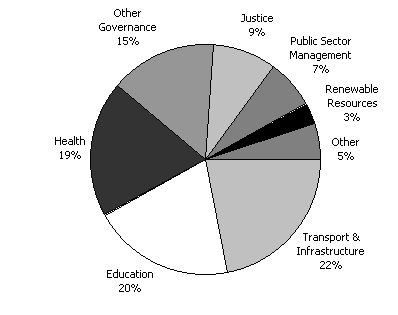 Diagram 9: Estimated breakdown of bilateral program to PNG by sector in 2002-03