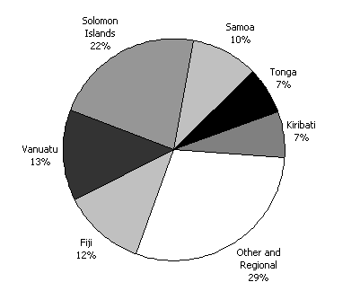 Diagram 10: Estimated total aid flows to the Pacific by country in 2002-03