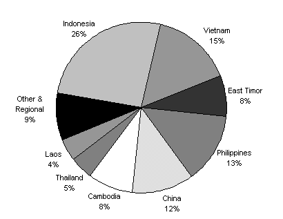 Diagram 11: Estimated total aid flows to East Asia by country 2002-03