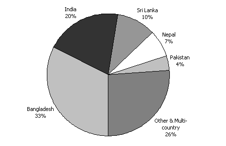 Diagram 12: Estimated total aid flows to South Asia by country in 2002-03