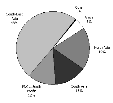 Diagram 13: Estimated bilateral research expenditure by region in 2002-03