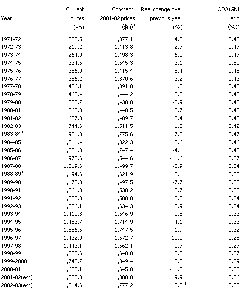 Table 2: Australia's ODA 1971-72 to 2002-03