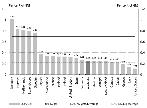 Diagram 14: DAC member countries' ODA/GNI ratios 2001
