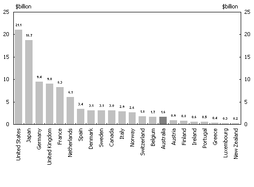 Diagram 15: DAC member countries' net ODA 2001