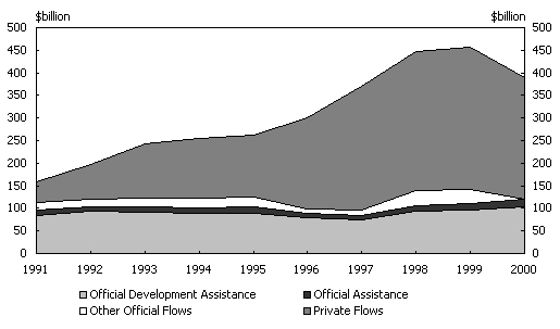 Diagram 16: Total net resource flows to aid recipient countries