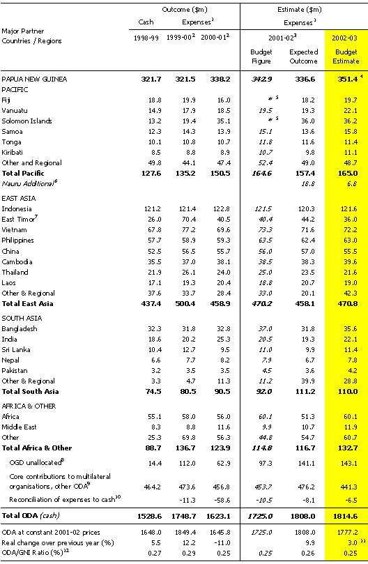 Table 1: Total flows to partner countries