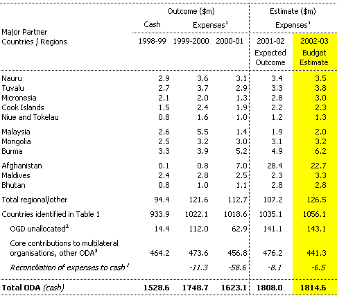 Table 3: Total aid flows to aid recipients not detailed in Table 1
