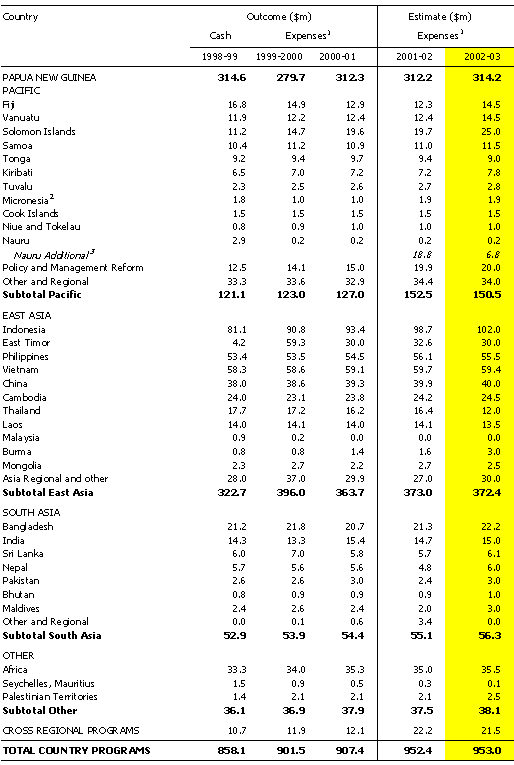 Table 4: Country programs expenditure estimates and outcomes