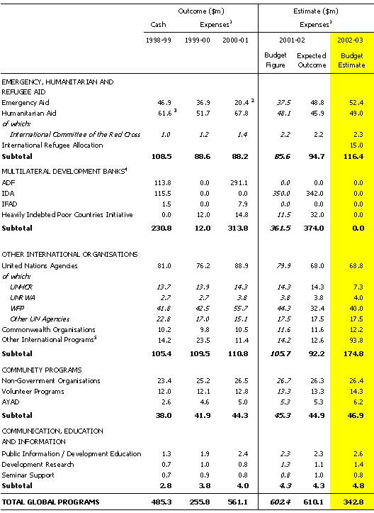 Table 5: Global programs expenditure estimates and outcomes