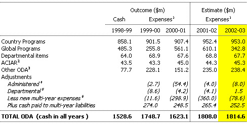 Table 6: Total ODA by subprograms