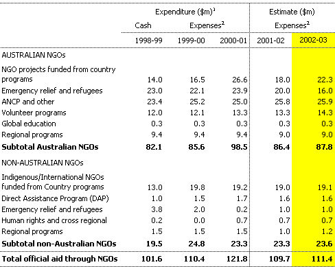 Table 7: Official aid through Australian and non-Australian NGOs