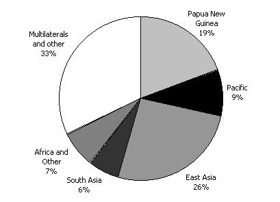 Diagram 1: Total Australian aid by region in 2002-03