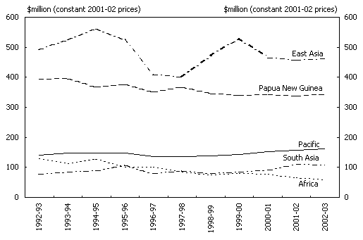 Diagram 2: Trends in total Australian aid by region
