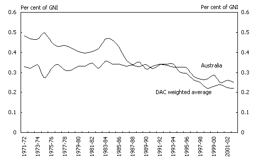 Diagram 3: ODA/GNI ratio of Australia and DAC weighted average
