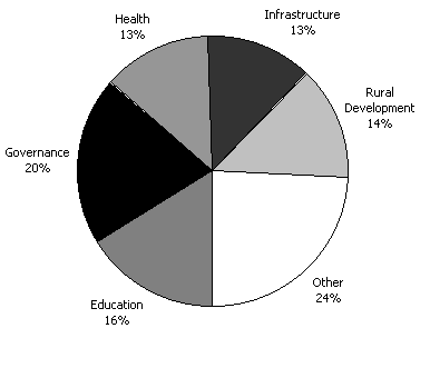 Diagram 4: Estimated breakdown of the aid program by sector in 2002-03